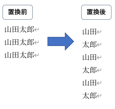 置換前と置換後