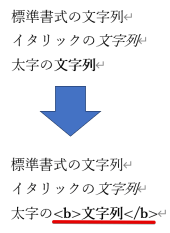 太字の文字列がタグで挟まれた様子