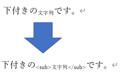 ワードの置換機能によってワード文書中の下付きの文字列がで挟まれた様子