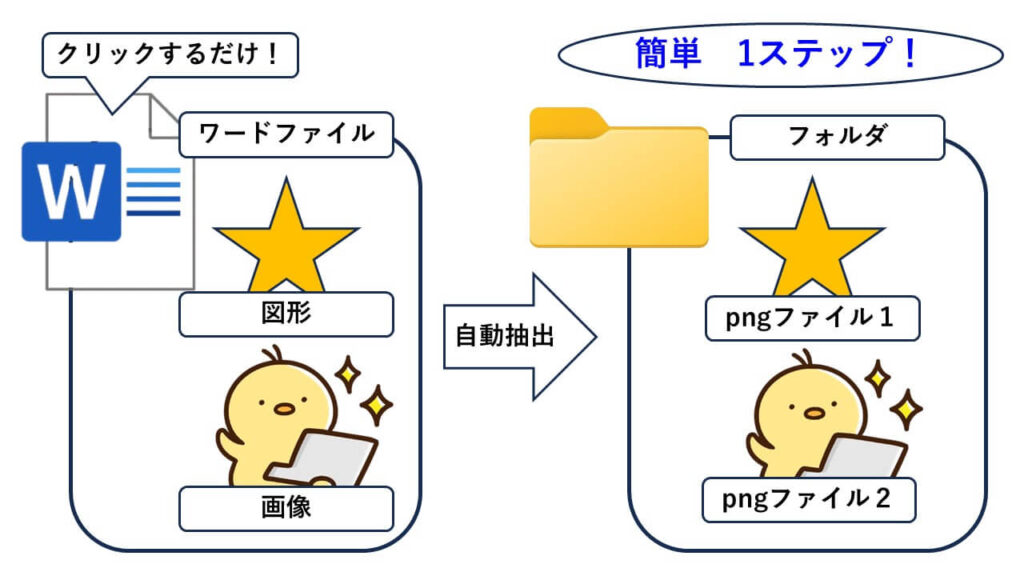 ワード文書中のすべての画像を抽出するマクロの概要