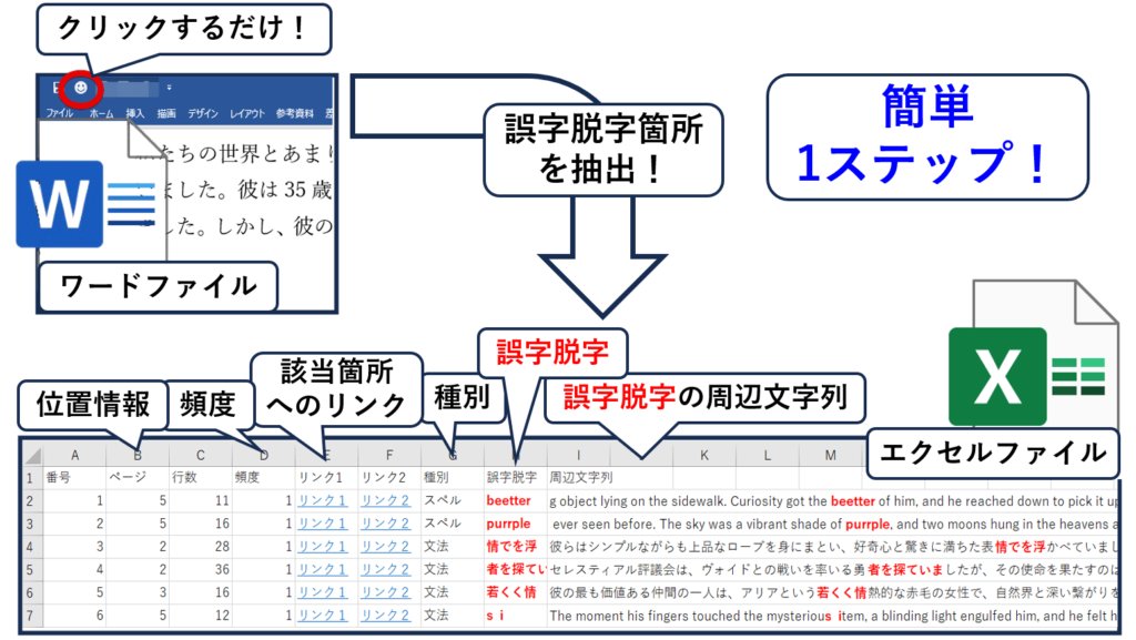 ワード文書の誤字脱字をエクセルに出力して一覧にするマクロの概略図