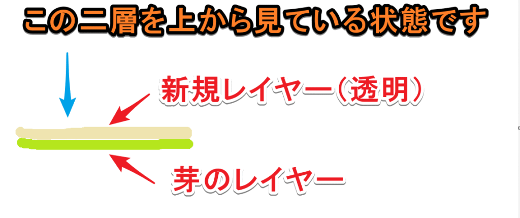 既存画像（芽）の上に新規レイヤーが重なった状態の模式図